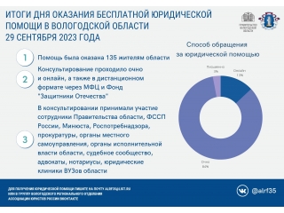Подведены итоги дня бесплатной юридической помощи, прошедшего 29 сентября